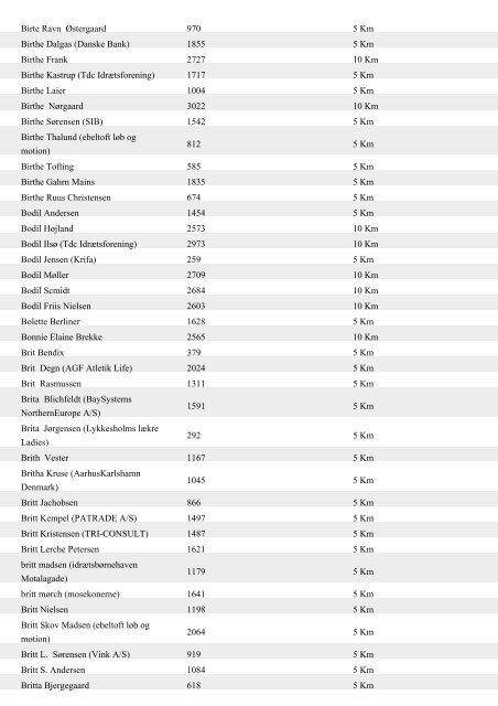 Aase Berg 254 5 Km Aase Henriksen 766 5 Km ... - Aarhus Motion