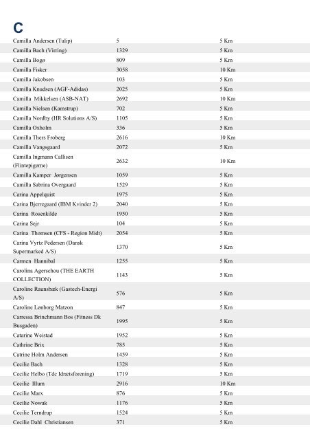 Aase Berg 254 5 Km Aase Henriksen 766 5 Km ... - Aarhus Motion