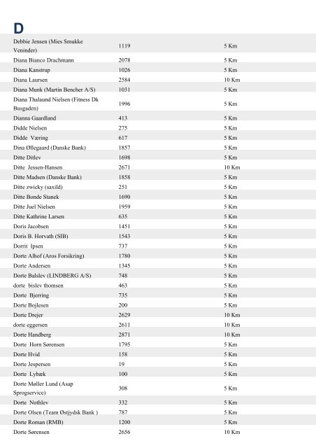 Aase Berg 254 5 Km Aase Henriksen 766 5 Km ... - Aarhus Motion