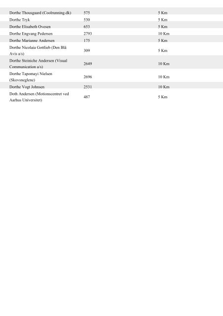 Aase Berg 254 5 Km Aase Henriksen 766 5 Km ... - Aarhus Motion