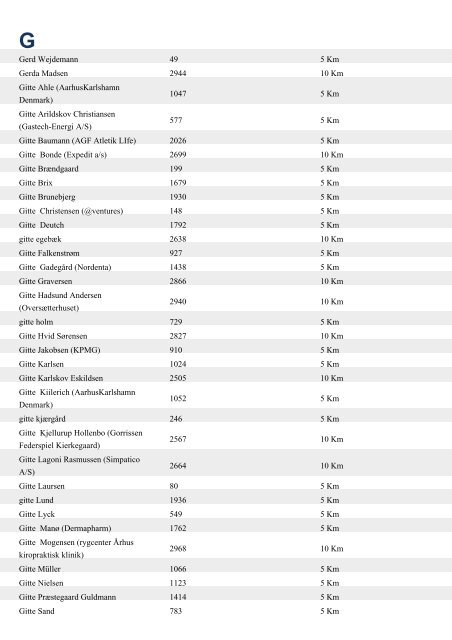 Aase Berg 254 5 Km Aase Henriksen 766 5 Km ... - Aarhus Motion