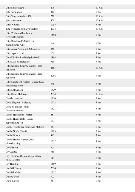 Aase Berg 254 5 Km Aase Henriksen 766 5 Km ... - Aarhus Motion