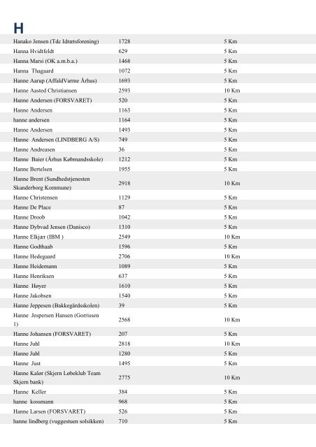 Aase Berg 254 5 Km Aase Henriksen 766 5 Km ... - Aarhus Motion