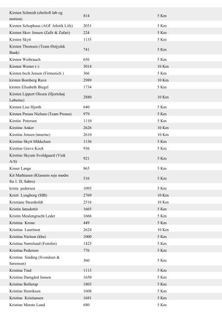 Aase Berg 254 5 Km Aase Henriksen 766 5 Km ... - Aarhus Motion