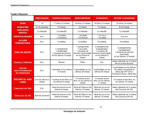 Estrategia de Adelanto Progresivo - Scouts de Venezuela