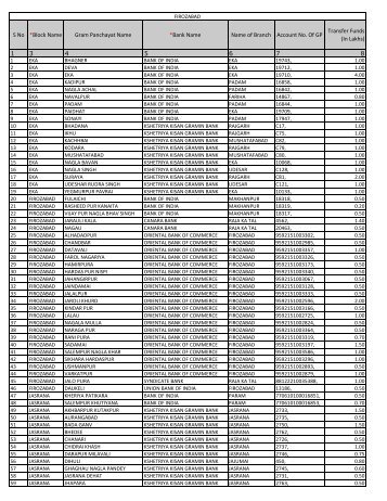 S No *Block Name Gram Panchayat Name *Bank Name Name of ...