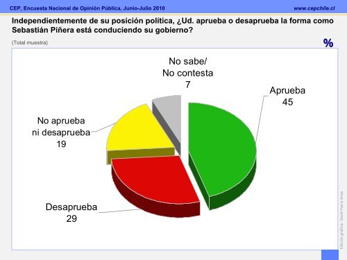 Encuesta CEP Junio-Julio 2010 - Emol.com