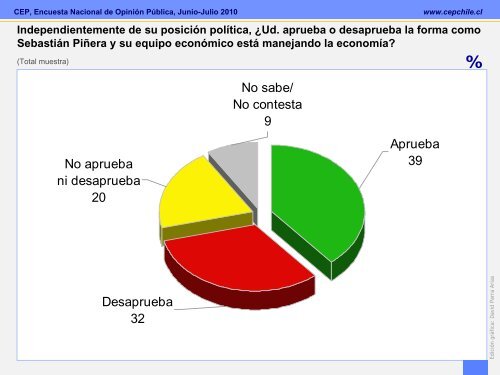 Encuesta CEP Junio-Julio 2010 - Emol.com