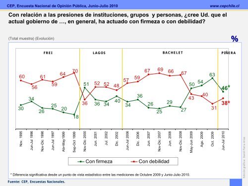 Encuesta CEP Junio-Julio 2010 - Emol.com