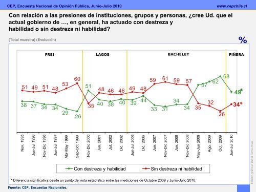 Encuesta CEP Junio-Julio 2010 - Emol.com