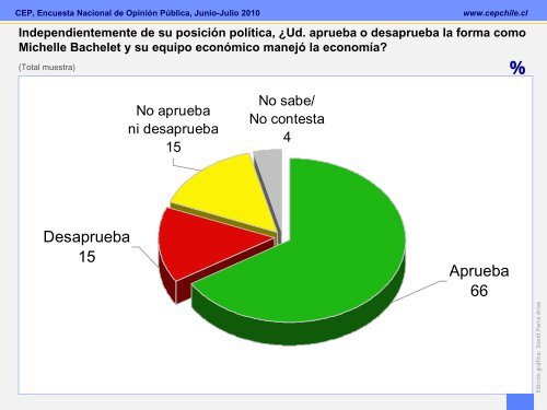 Encuesta CEP Junio-Julio 2010 - Emol.com