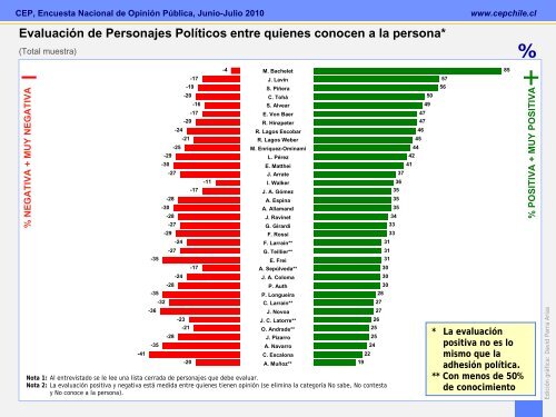 Encuesta CEP Junio-Julio 2010 - Emol.com