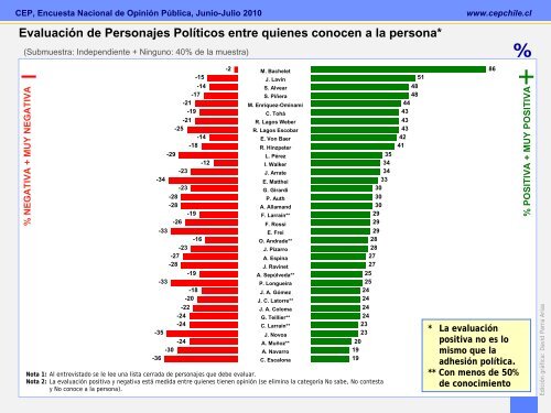 Encuesta CEP Junio-Julio 2010 - Emol.com