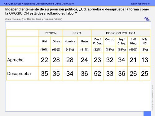 Encuesta CEP Junio-Julio 2010 - Emol.com