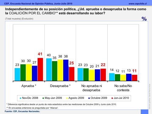 Encuesta CEP Junio-Julio 2010 - Emol.com