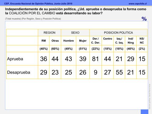 Encuesta CEP Junio-Julio 2010 - Emol.com