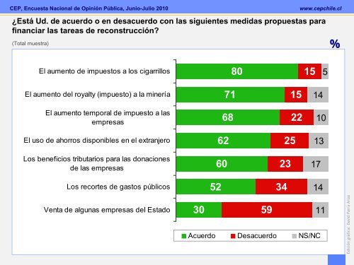 Encuesta CEP Junio-Julio 2010 - Emol.com