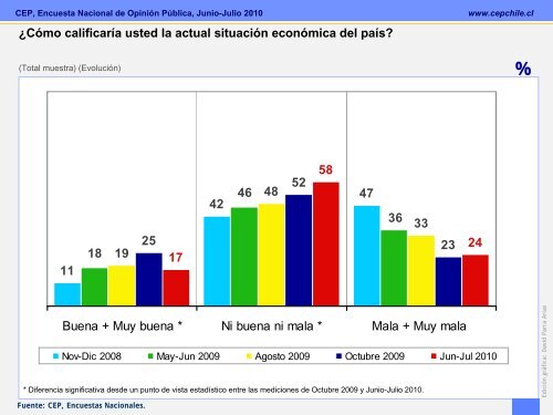 Encuesta CEP Junio-Julio 2010 - Emol.com