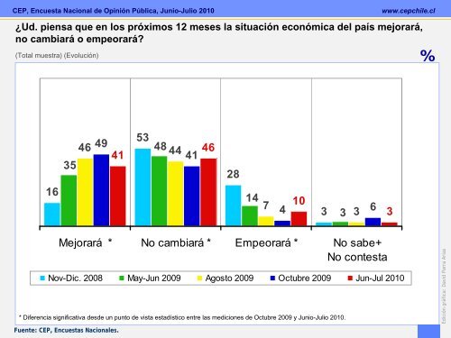 Encuesta CEP Junio-Julio 2010 - Emol.com