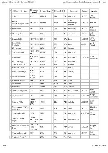 LÃ¤ngste HÃ¶hlen der Schweiz, Stand 31.1.2004 http://home.tiscalinet ...