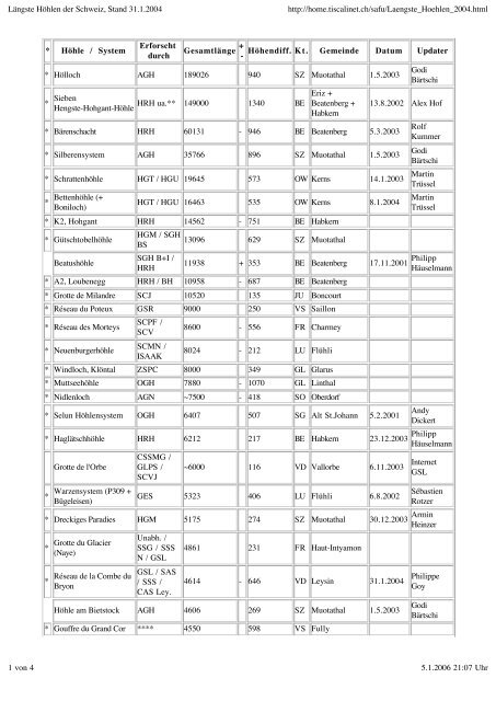 LÃ¤ngste HÃ¶hlen der Schweiz, Stand 31.1.2004 http://home.tiscalinet ...