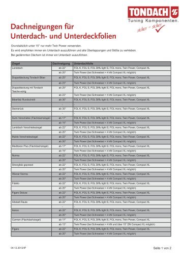 Dachneigungen für Unterdach- und Unterdeckfolien (100%)