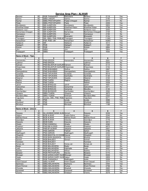 Service Area Plan:: ALWAR