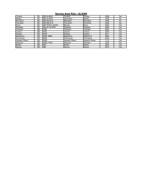 Service Area Plan:: ALWAR