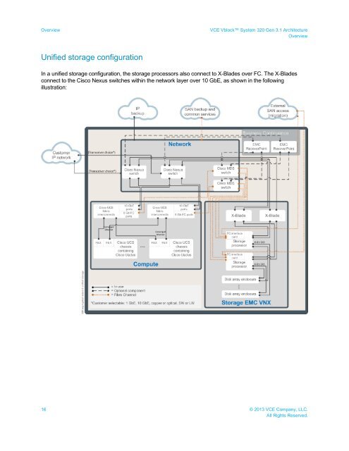 VCE Vblock™ System 320 Gen 3.1 Architecture Overview