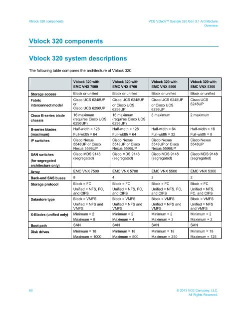 VCE Vblock™ System 320 Gen 3.1 Architecture Overview