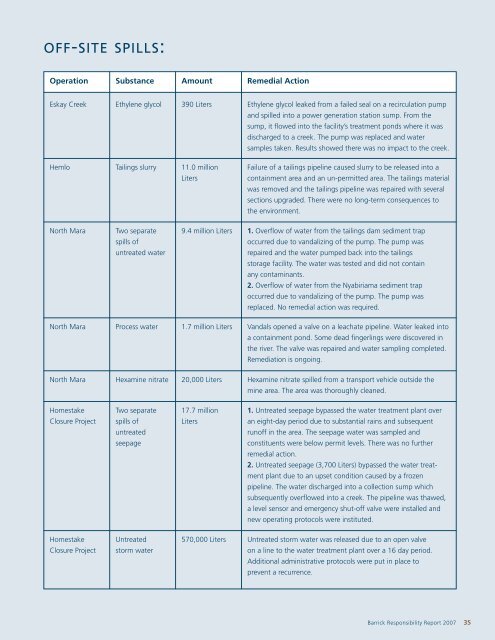 2007 Responsibility Report - English (PDF) - Barrick Gold Corporation