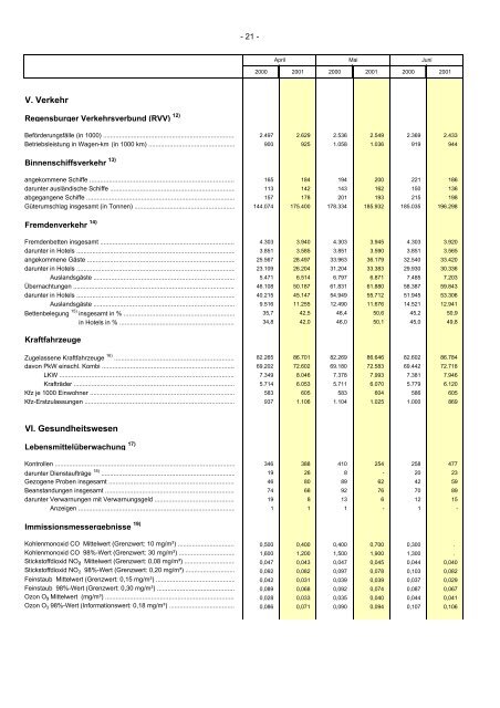 informationen zur stadtentwicklung - Statistik.regensburg.de