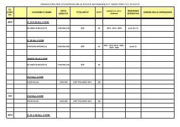 elenco personale con domanda di utilizzazione