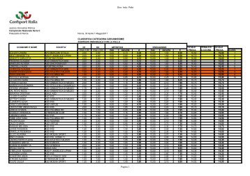 Ritmica Classifiche Nazionale Serie C 2011 - Confsport Italia