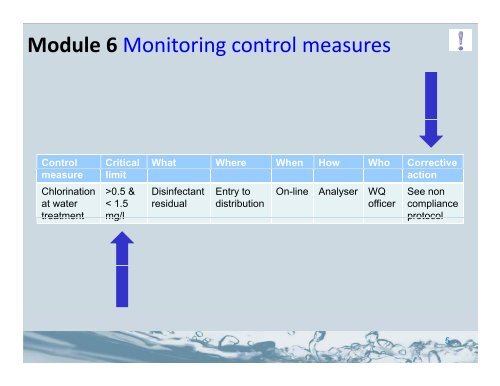 Define monitoring of the control measures