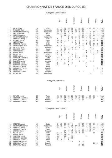 CHAMPIONNAT DE FRANCE D'ENDURO 1983 - Enduro 80's