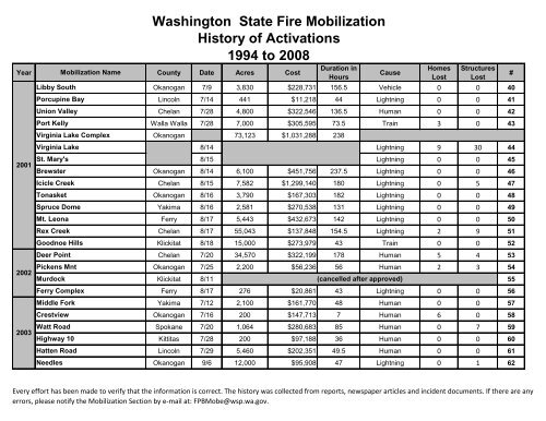 Wildland Fire Mobilization Statistics - Washington State Patrol