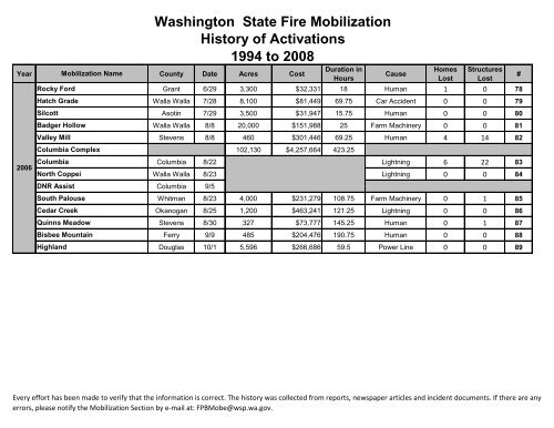 Wildland Fire Mobilization Statistics - Washington State Patrol
