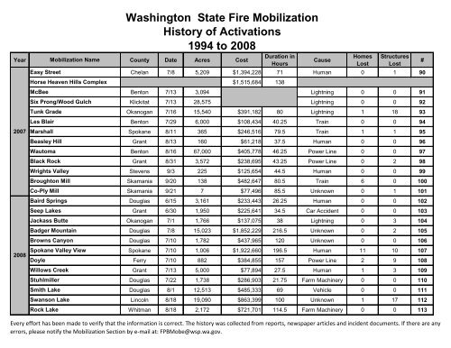 Wildland Fire Mobilization Statistics - Washington State Patrol