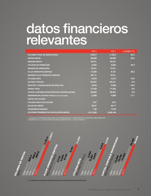 Informe Anual 2012 - Arca Continental