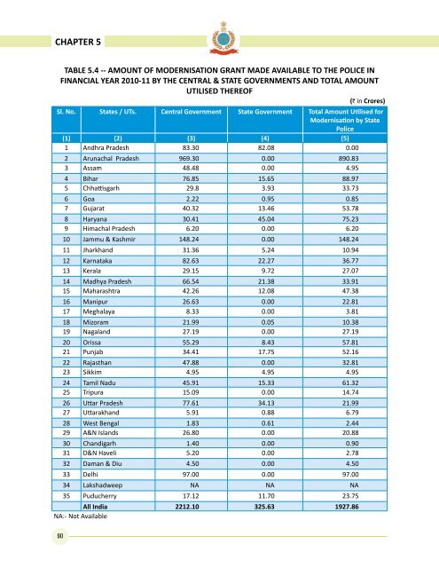 Data on Police Organisations in India - Commonwealth Human ...