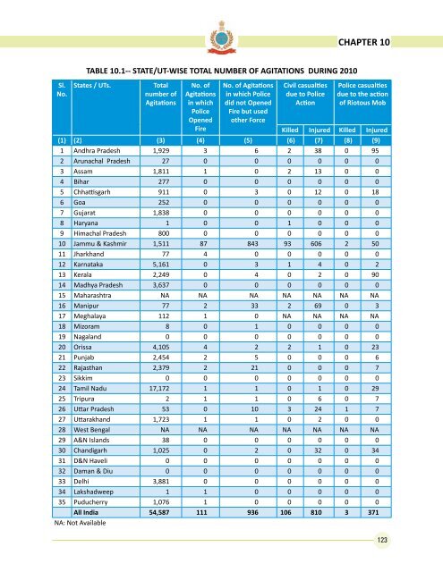 Data on Police Organisations in India - Commonwealth Human ...