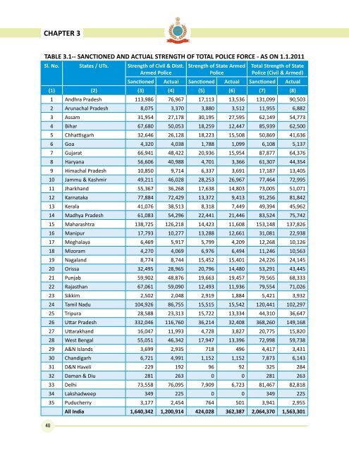 Data on Police Organisations in India - Commonwealth Human ...