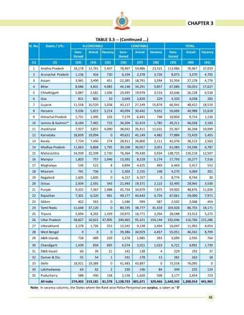 Data on Police Organisations in India - Commonwealth Human ...