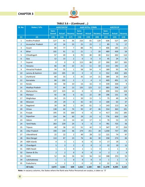 Data on Police Organisations in India - Commonwealth Human ...