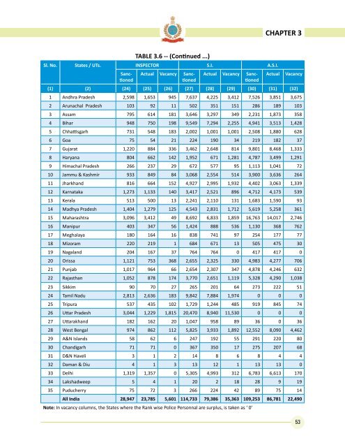 Data on Police Organisations in India - Commonwealth Human ...