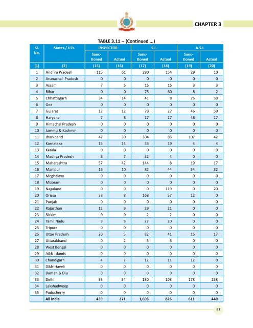 Data on Police Organisations in India - Commonwealth Human ...