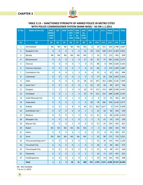 Data on Police Organisations in India - Commonwealth Human ...