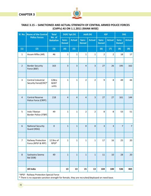 Data on Police Organisations in India - Commonwealth Human ...