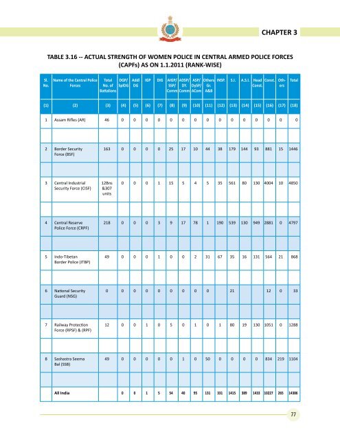 Data on Police Organisations in India - Commonwealth Human ...